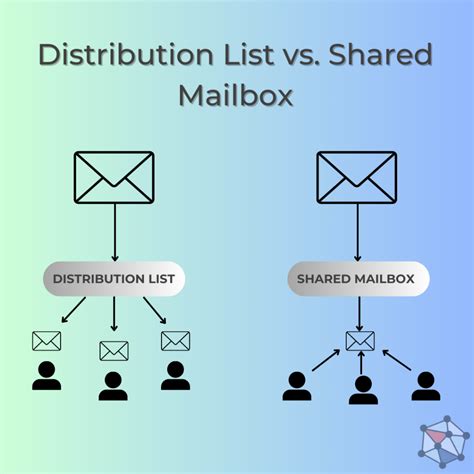 email distribution group vs new mail box|difference distribution list shared mailbox.